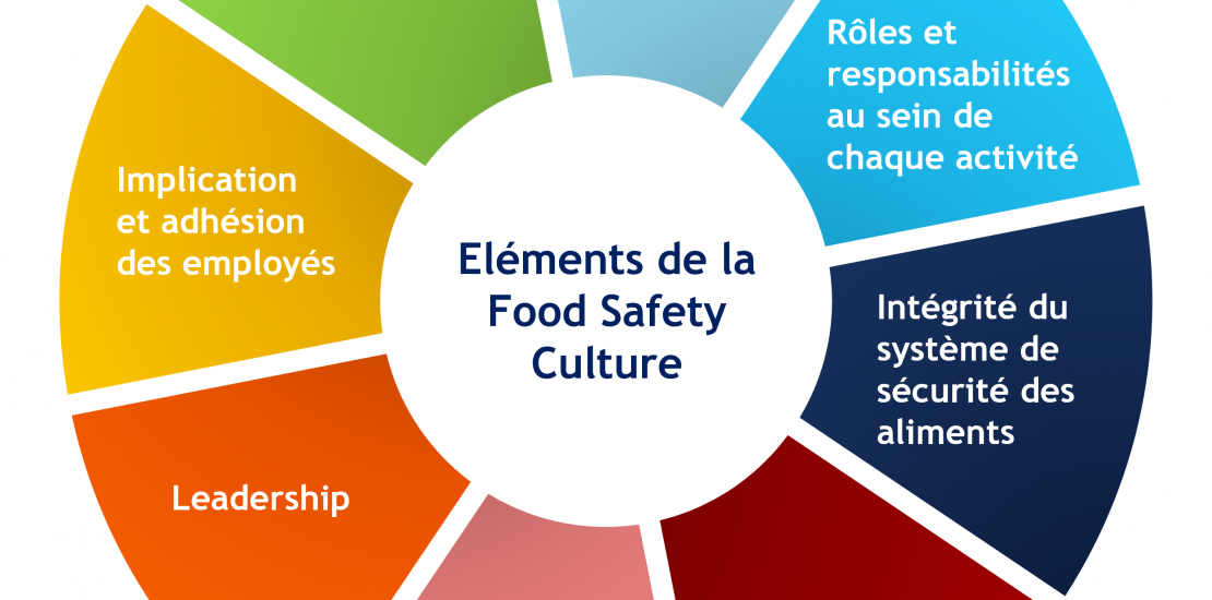 Les éléments de la Food Safety Culture