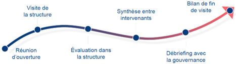 procédure-évaluation-essms