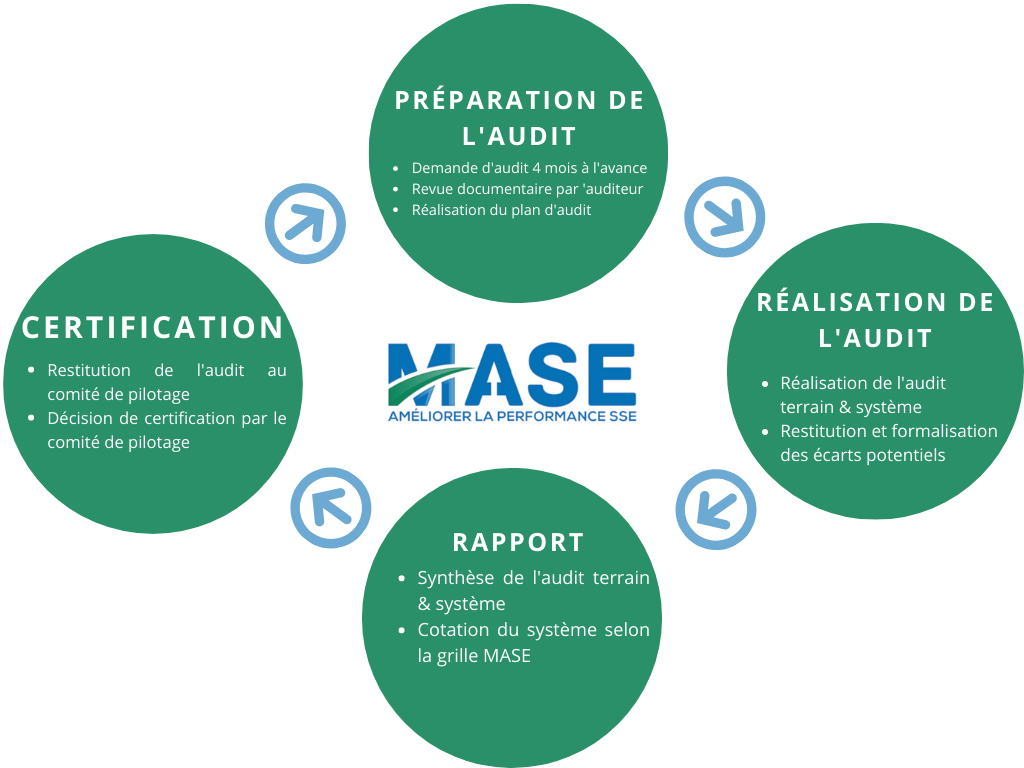étapes-audit-mase-renouvellement