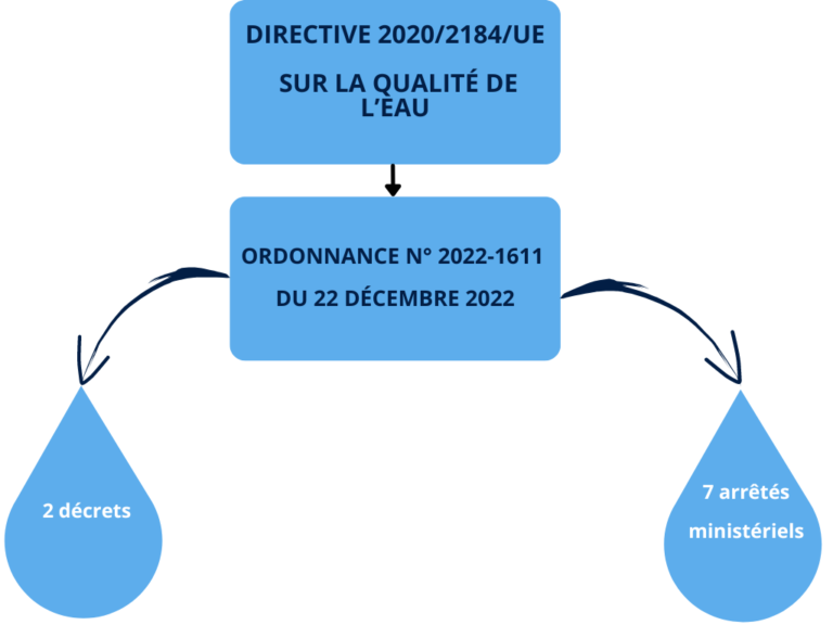 nouvelle-règlementation-eau-2022